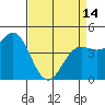 Tide chart for Elkhorn Yacht Club, Monterey Bay, California on 2024/04/14