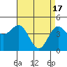Tide chart for Elkhorn Yacht Club, Monterey Bay, California on 2024/04/17