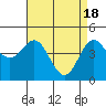 Tide chart for Elkhorn Yacht Club, Monterey Bay, California on 2024/04/18
