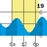 Tide chart for Elkhorn Yacht Club, Monterey Bay, California on 2024/04/19