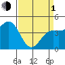 Tide chart for Elkhorn Yacht Club, Monterey Bay, California on 2024/04/1