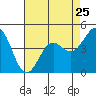 Tide chart for Elkhorn Yacht Club, Monterey Bay, California on 2024/04/25