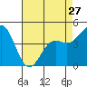 Tide chart for Elkhorn Yacht Club, Monterey Bay, California on 2024/04/27