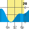 Tide chart for Elkhorn Yacht Club, Monterey Bay, California on 2024/04/28