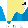 Tide chart for Elkhorn Yacht Club, Monterey Bay, California on 2024/05/10