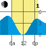 Tide chart for Elkhorn Yacht Club, Monterey Bay, California on 2024/05/1