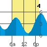 Tide chart for Elkhorn Yacht Club, Monterey Bay, California on 2024/05/4