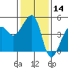 Tide chart for Elkhorn, Monterey Bay, California on 2021/01/14