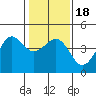 Tide chart for Elkhorn, Monterey Bay, California on 2021/01/18