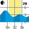 Tide chart for Elkhorn, Monterey Bay, California on 2021/01/20