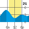 Tide chart for Elkhorn, Monterey Bay, California on 2021/01/21