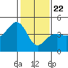 Tide chart for Elkhorn, Monterey Bay, California on 2021/01/22