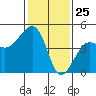 Tide chart for Elkhorn, Monterey Bay, California on 2021/01/25