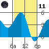 Tide chart for Elkhorn, Monterey Bay, California on 2021/02/11