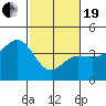 Tide chart for Elkhorn, Monterey Bay, California on 2021/02/19