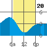 Tide chart for Elkhorn, Monterey Bay, California on 2021/02/20