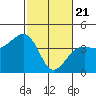 Tide chart for Elkhorn, Monterey Bay, California on 2021/02/21