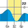 Tide chart for Elkhorn, Monterey Bay, California on 2021/02/22