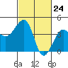 Tide chart for Elkhorn, Monterey Bay, California on 2021/02/24