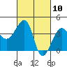 Tide chart for Elkhorn, Monterey Bay, California on 2021/03/10