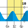 Tide chart for Elkhorn, Monterey Bay, California on 2021/04/10