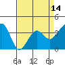 Tide chart for Elkhorn, Monterey Bay, California on 2021/04/14