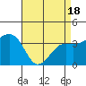 Tide chart for Elkhorn, Monterey Bay, California on 2021/04/18