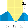 Tide chart for Elkhorn, Monterey Bay, California on 2021/04/21