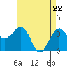 Tide chart for Elkhorn, Monterey Bay, California on 2021/04/22