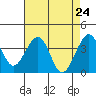 Tide chart for Elkhorn, Monterey Bay, California on 2021/04/24