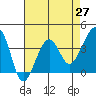 Tide chart for Elkhorn, Monterey Bay, California on 2021/04/27
