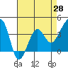 Tide chart for Elkhorn, Monterey Bay, California on 2021/04/28