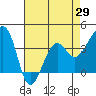 Tide chart for Elkhorn, Monterey Bay, California on 2021/04/29