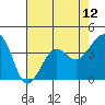 Tide chart for Elkhorn, Monterey Bay, California on 2021/05/12