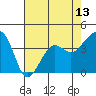 Tide chart for Elkhorn, Monterey Bay, California on 2021/05/13