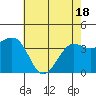 Tide chart for Elkhorn, Monterey Bay, California on 2021/05/18