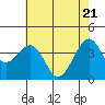 Tide chart for Elkhorn, Monterey Bay, California on 2021/05/21