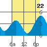 Tide chart for Elkhorn, Monterey Bay, California on 2021/05/22