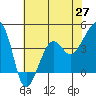 Tide chart for Elkhorn, Monterey Bay, California on 2021/05/27