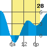 Tide chart for Elkhorn, Monterey Bay, California on 2021/05/28