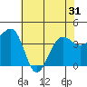 Tide chart for Elkhorn, Monterey Bay, California on 2021/05/31