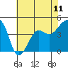Tide chart for Elkhorn, Monterey Bay, California on 2021/06/11