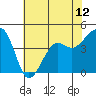 Tide chart for Elkhorn, Monterey Bay, California on 2021/06/12