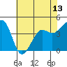 Tide chart for Elkhorn, Monterey Bay, California on 2021/06/13