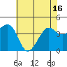 Tide chart for Elkhorn, Monterey Bay, California on 2021/06/16