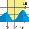 Tide chart for Elkhorn, Monterey Bay, California on 2021/06/18