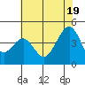 Tide chart for Elkhorn, Monterey Bay, California on 2021/06/19
