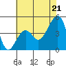 Tide chart for Elkhorn, Monterey Bay, California on 2021/06/21