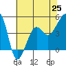 Tide chart for Elkhorn, Monterey Bay, California on 2021/06/25