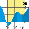 Tide chart for Elkhorn, Monterey Bay, California on 2021/06/26